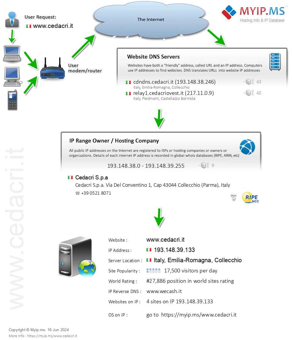 Cedacri.it - Website Hosting Visual IP Diagram