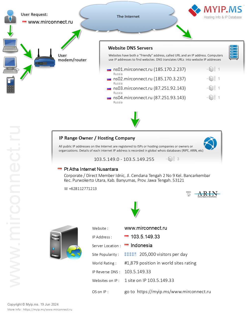 Mirconnect.ru - Website Hosting Visual IP Diagram