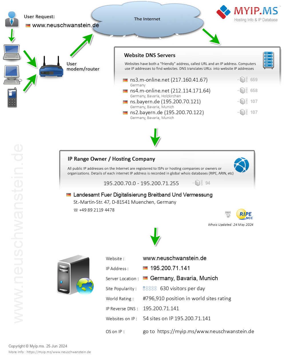 Neuschwanstein.de - Website Hosting Visual IP Diagram