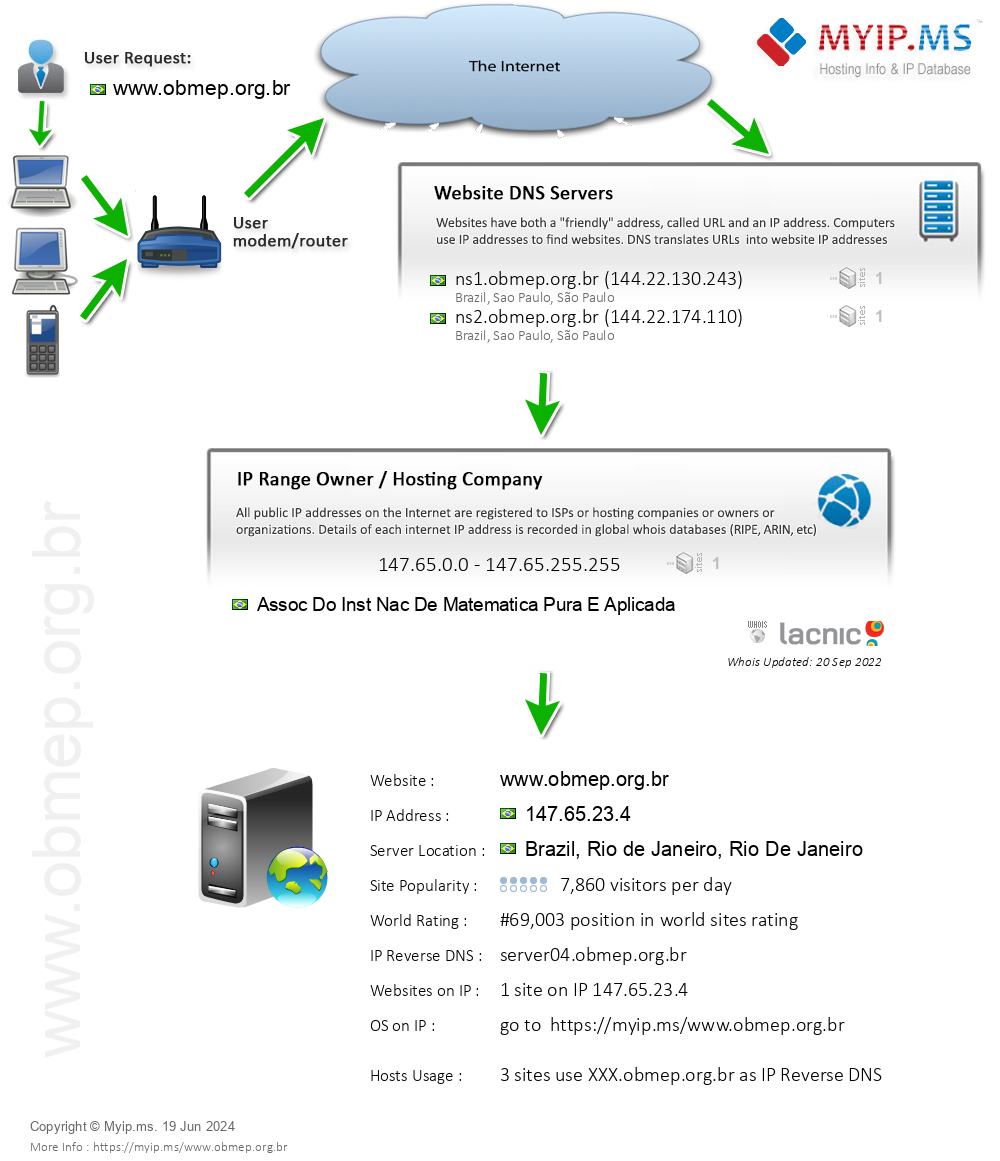 Obmep.org.br - Website Hosting Visual IP Diagram