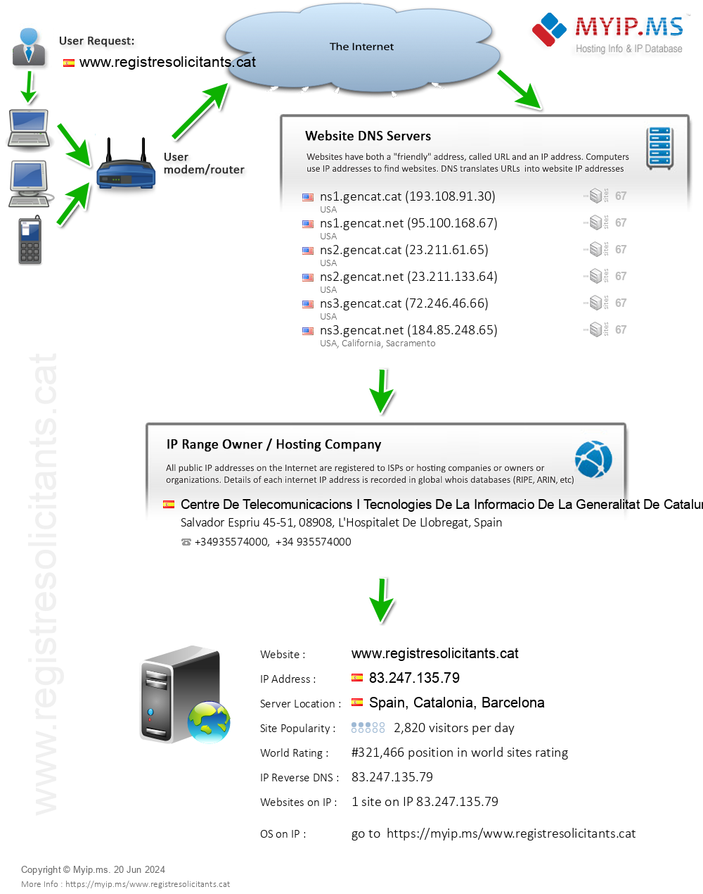 Registresolicitants.cat - Website Hosting Visual IP Diagram