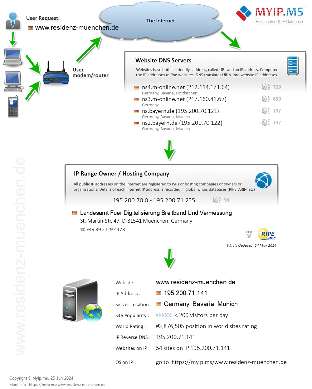 Residenz-muenchen.de - Website Hosting Visual IP Diagram