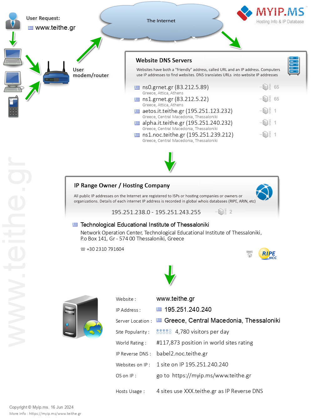 Teithe.gr - Website Hosting Visual IP Diagram