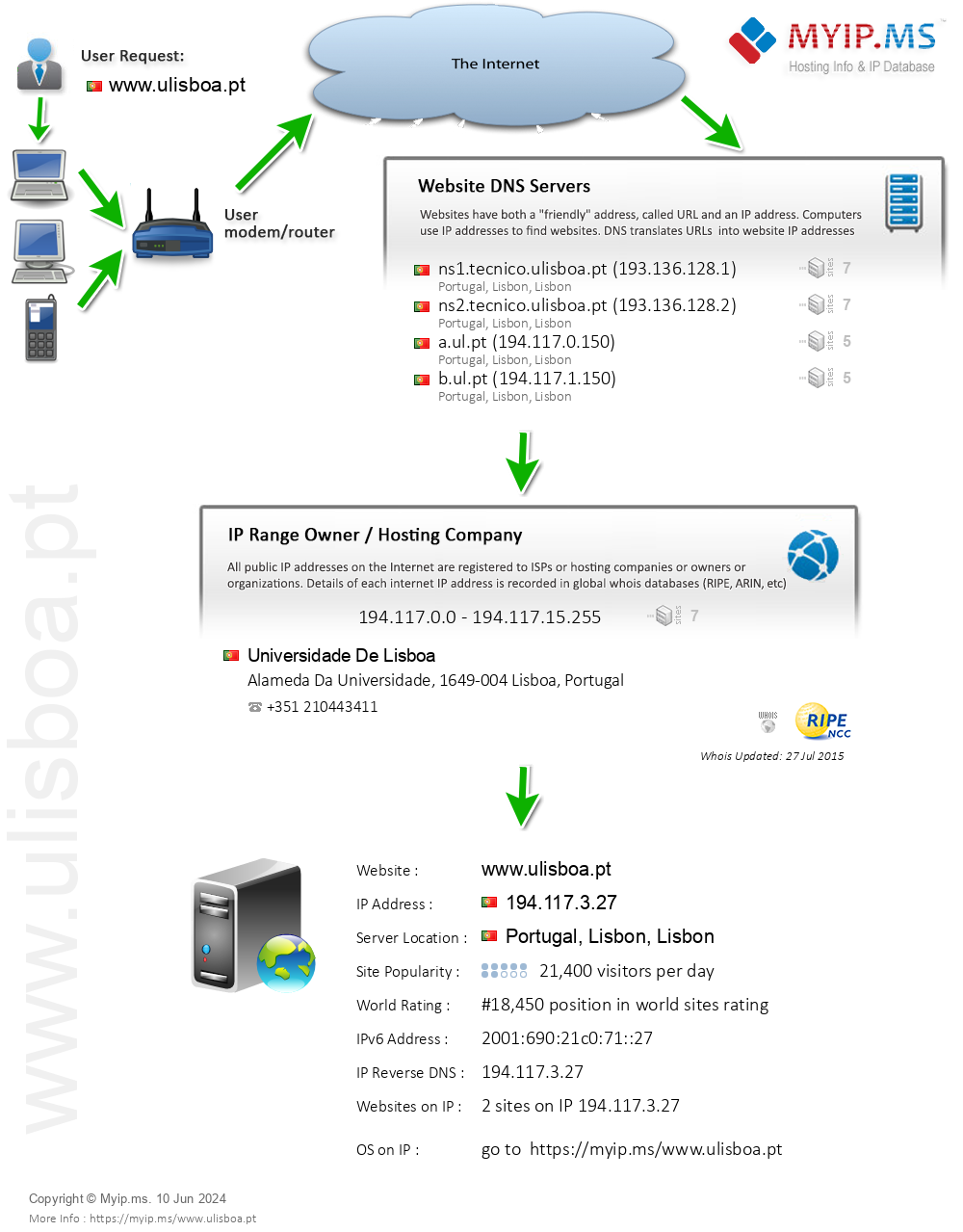 Ulisboa.pt - Website Hosting Visual IP Diagram