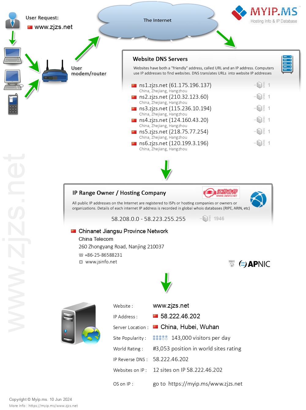 Zjzs.net - Website Hosting Visual IP Diagram