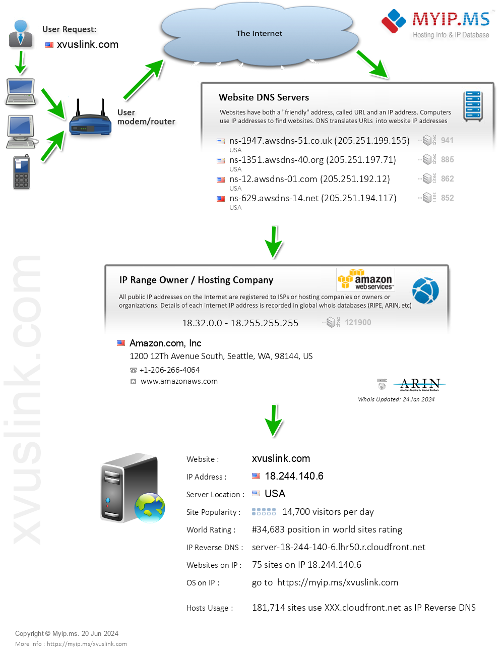 Xvuslink.com - Website Hosting Visual IP Diagram