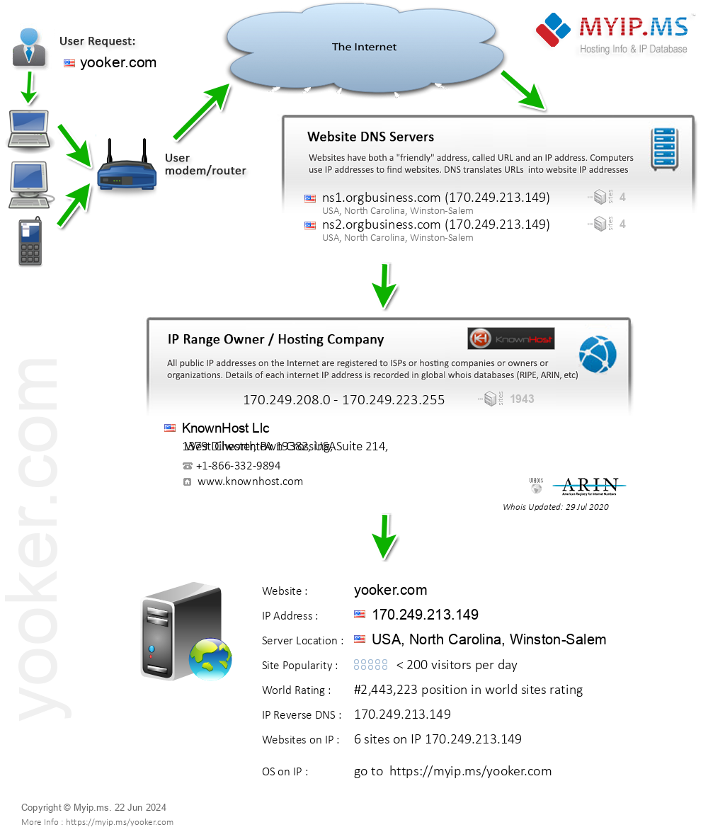 Yooker.com - Website Hosting Visual IP Diagram