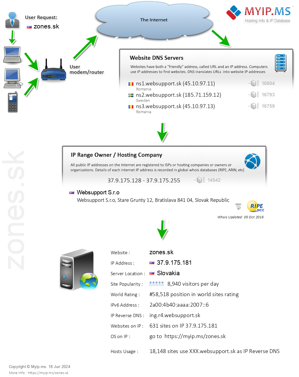Zones.sk - Website Hosting Visual IP Diagram
