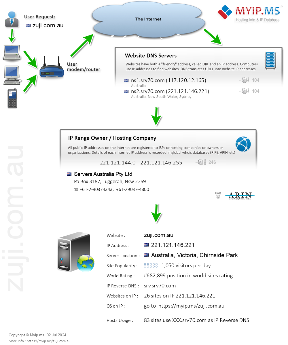 Zuji.com.au - Website Hosting Visual IP Diagram