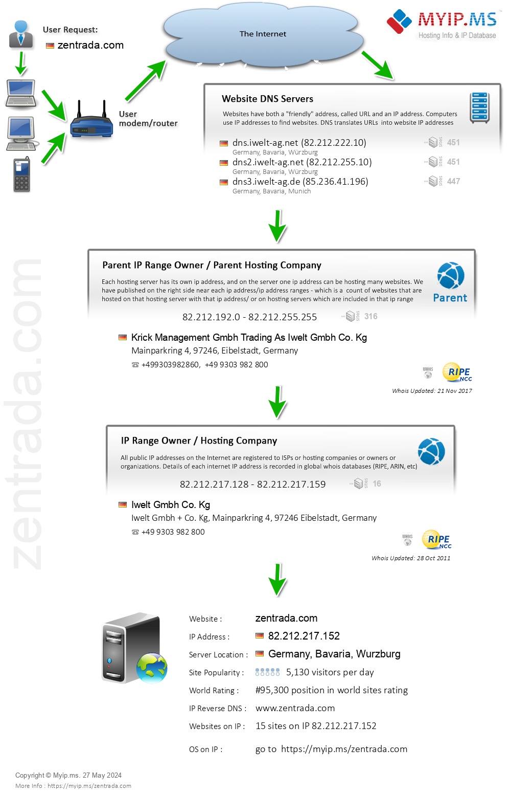 Zentrada.com - Website Hosting Visual IP Diagram