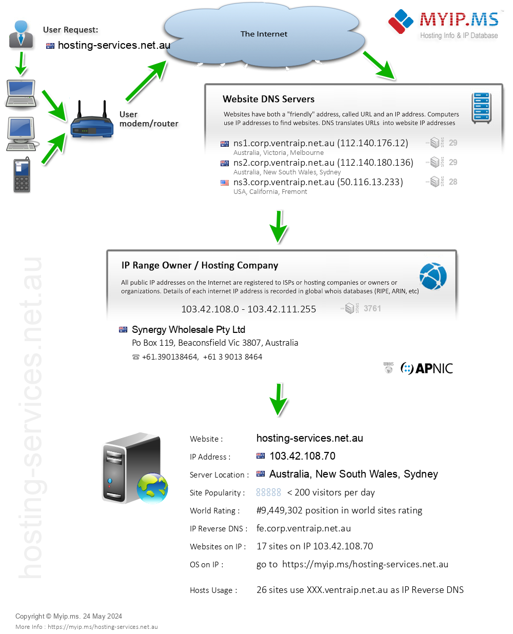 Hosting-services.net.au - Website Hosting Visual IP Diagram