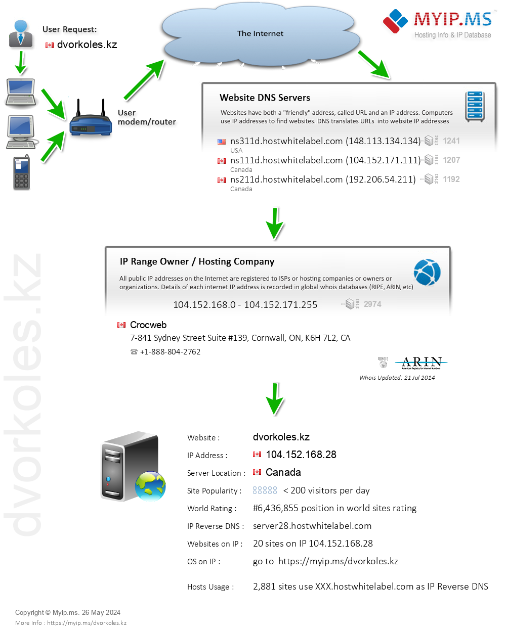 Dvorkoles.kz - Website Hosting Visual IP Diagram