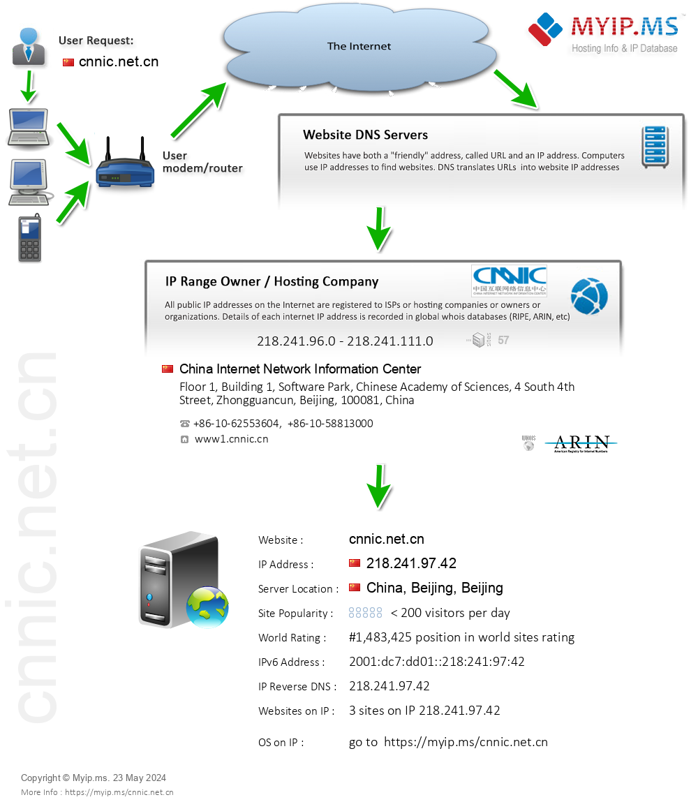 Cnnic.net.cn - Website Hosting Visual IP Diagram
