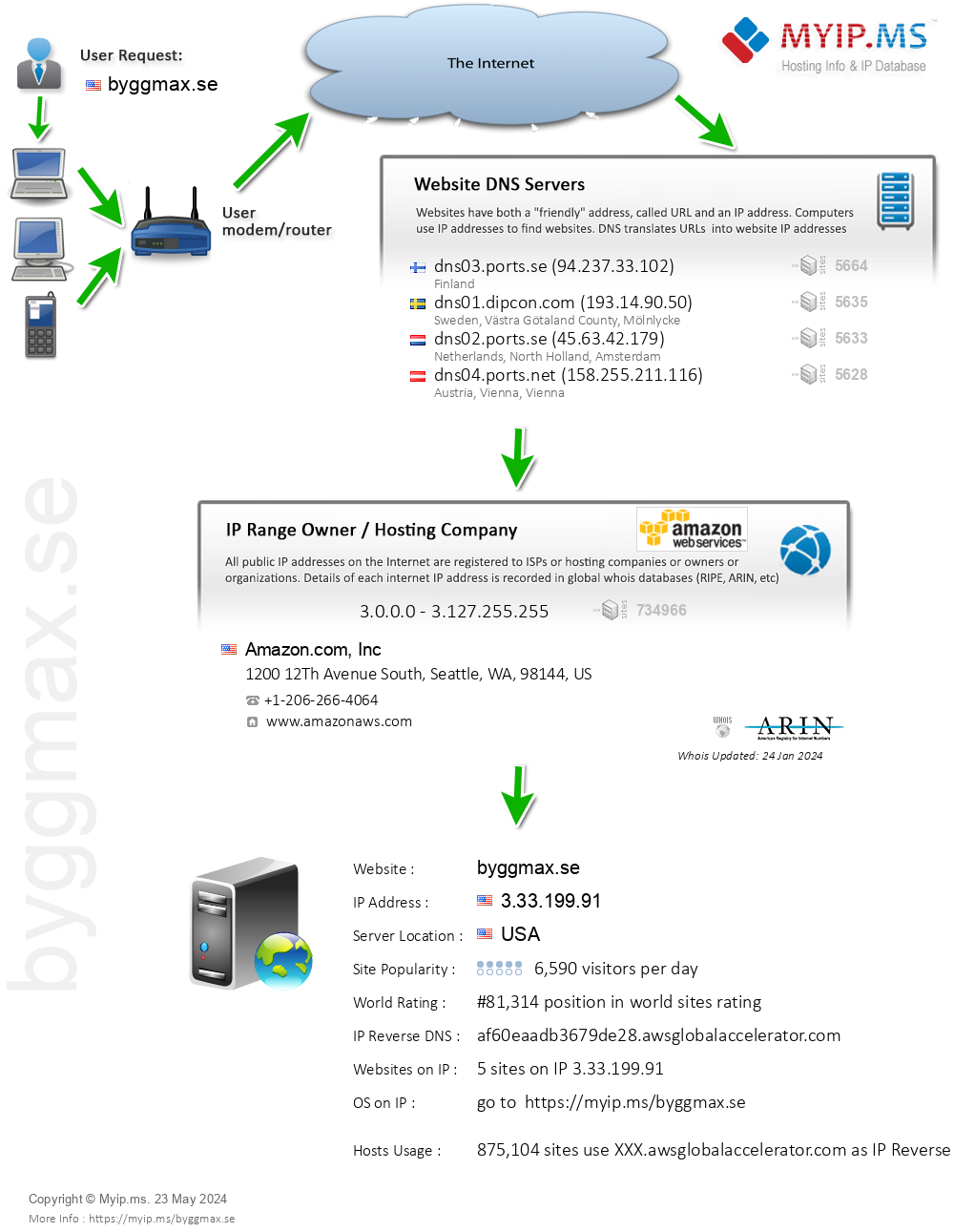 Byggmax.se - Website Hosting Visual IP Diagram