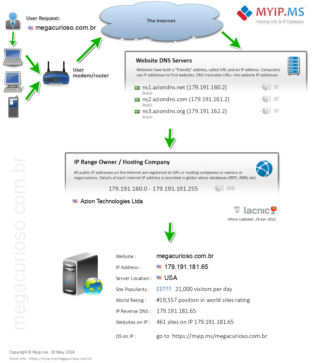 Megacurioso.com.br - Website Hosting Visual IP Diagram