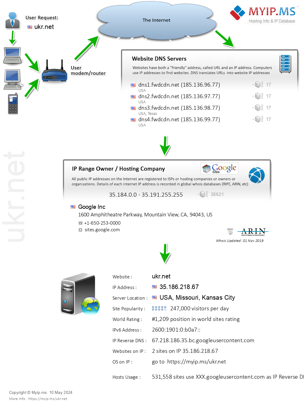 Ukr.net - Website Hosting Visual IP Diagram