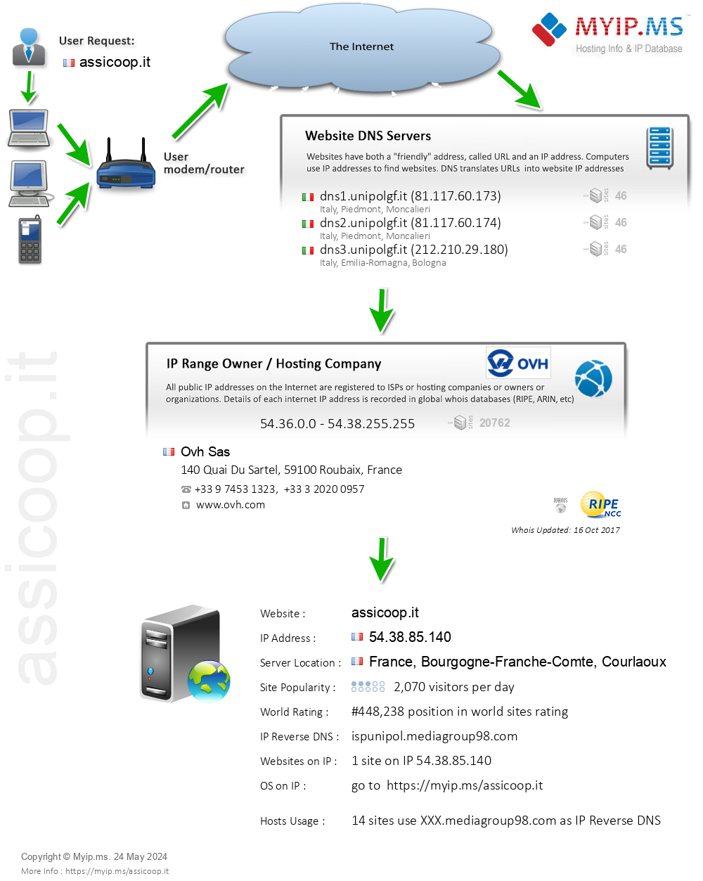 Assicoop.it - Website Hosting Visual IP Diagram