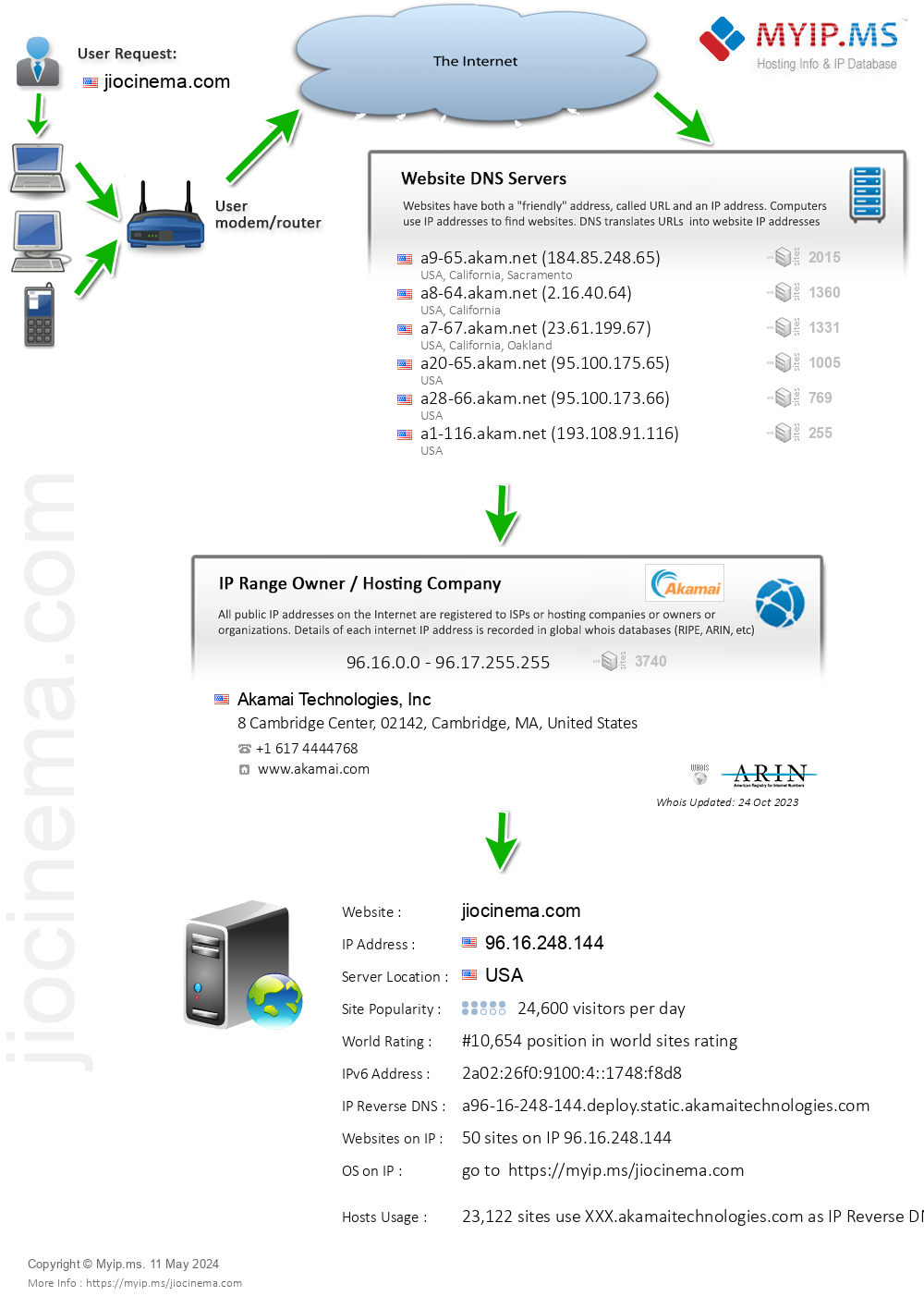 Jiocinema.com - Website Hosting Visual IP Diagram