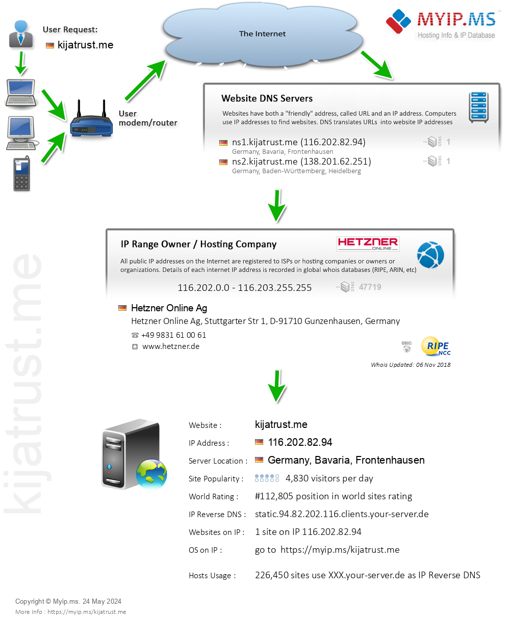 Kijatrust.me - Website Hosting Visual IP Diagram