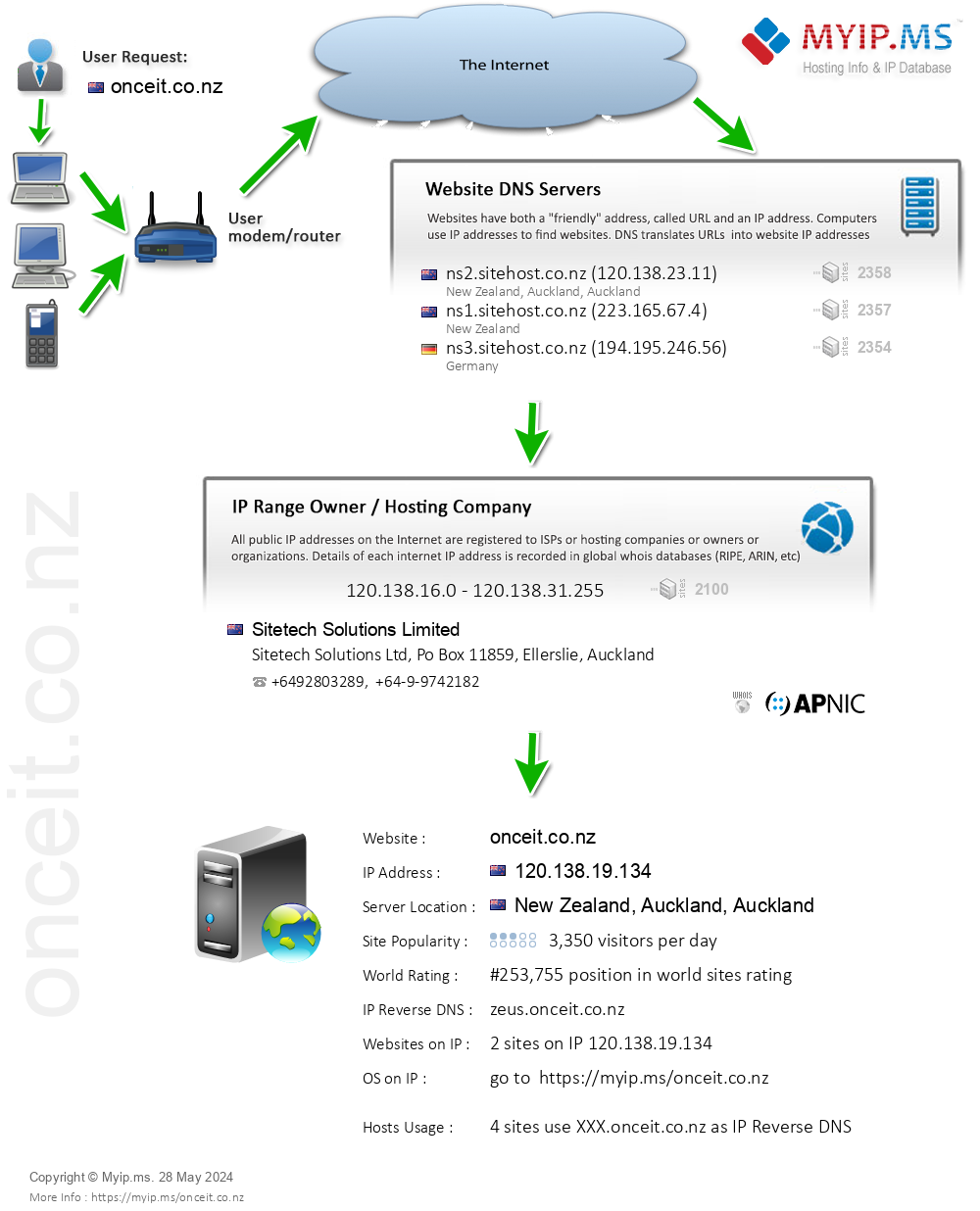 Onceit.co.nz - Website Hosting Visual IP Diagram