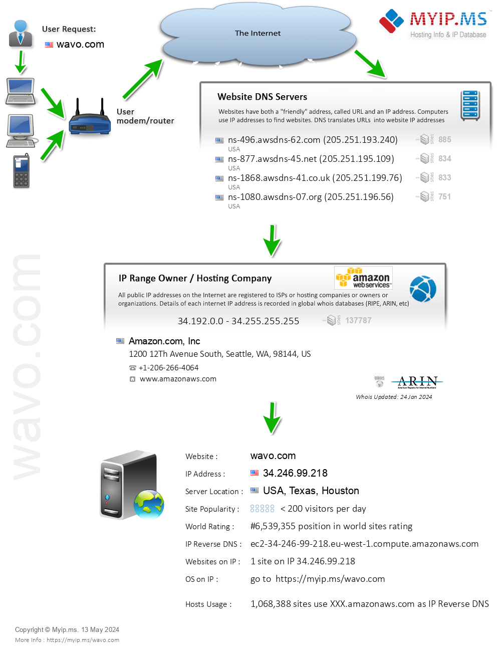 Wavo.com - Website Hosting Visual IP Diagram