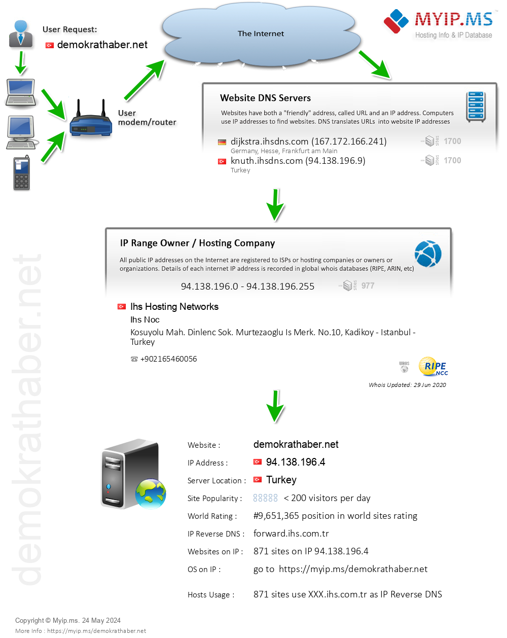Demokrathaber.net - Website Hosting Visual IP Diagram