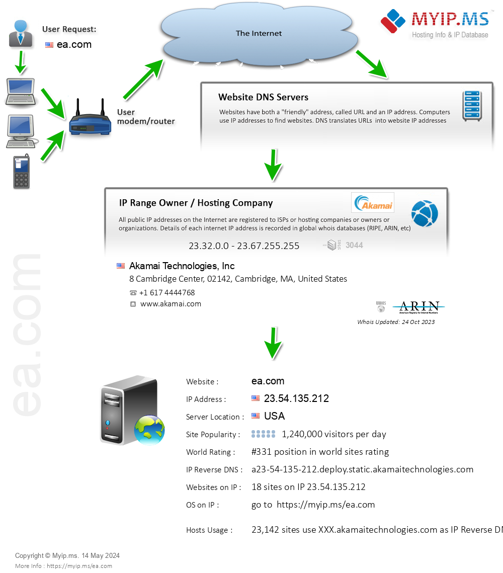 Ea.com - Website Hosting Visual IP Diagram