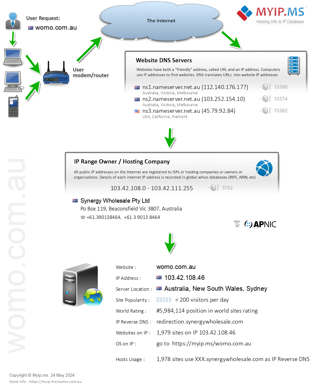 Womo.com.au - Website Hosting Visual IP Diagram
