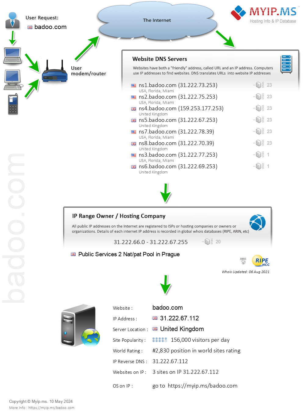 Badoo.com - Website Hosting Visual IP Diagram