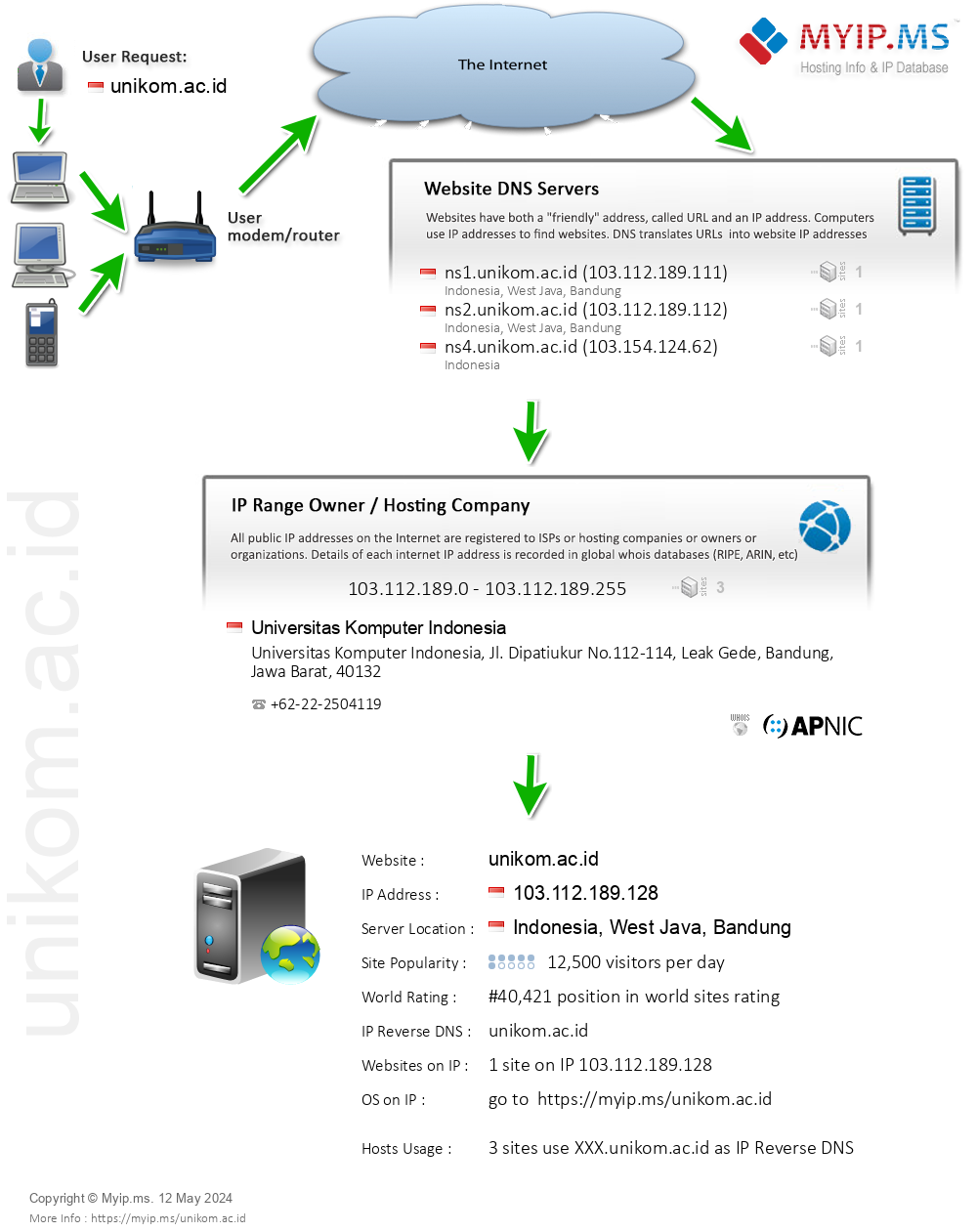 Unikom.ac.id - Website Hosting Visual IP Diagram