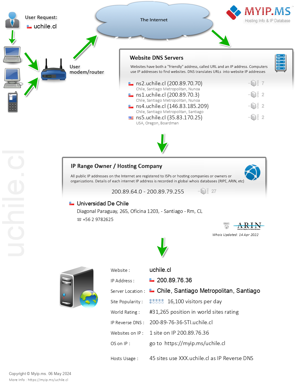 Uchile.cl - Website Hosting Visual IP Diagram
