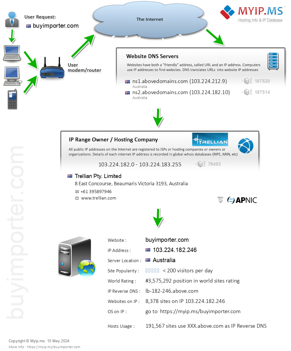 Buyimporter.com - Website Hosting Visual IP Diagram