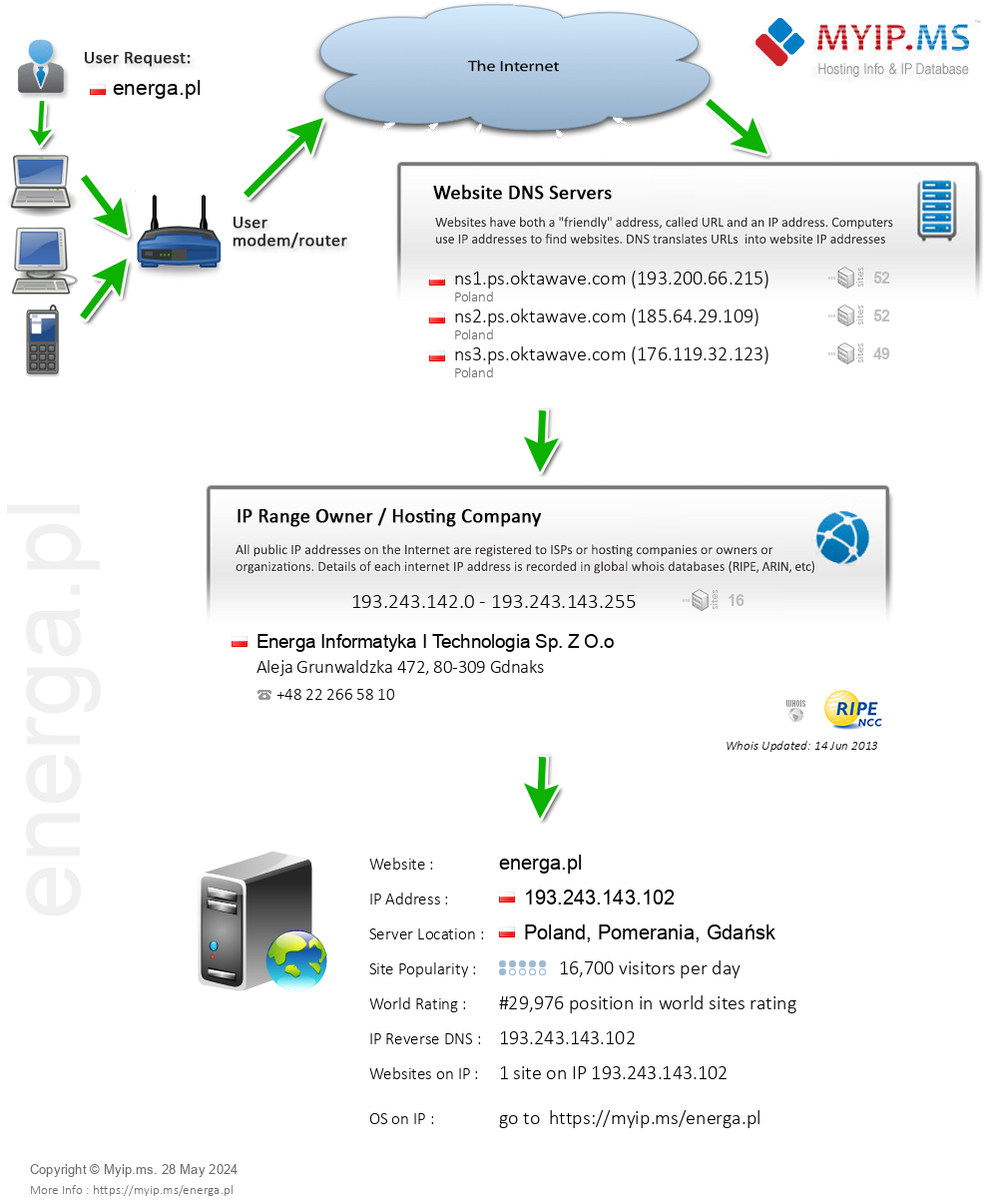 Energa.pl - Website Hosting Visual IP Diagram