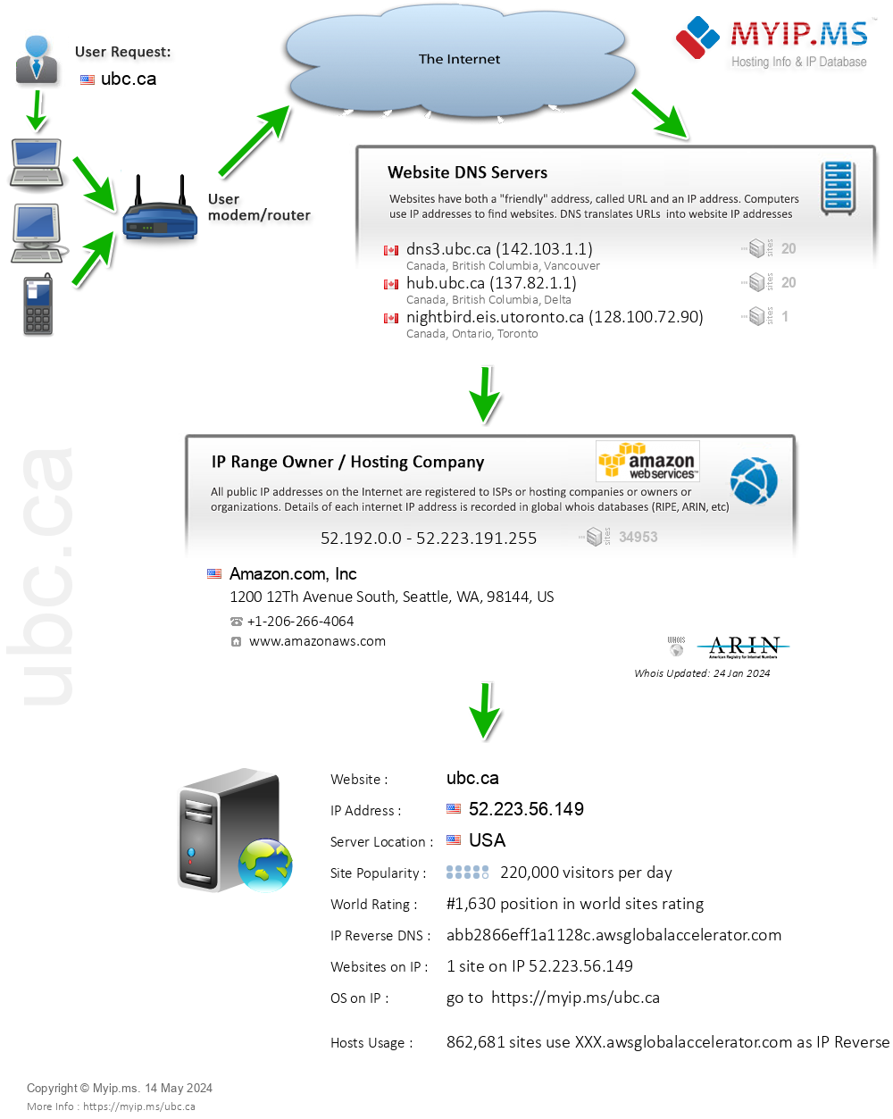 Ubc.ca - Website Hosting Visual IP Diagram