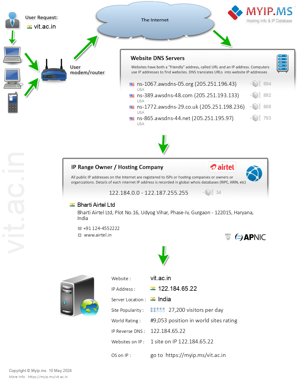 Vit.ac.in - Website Hosting Visual IP Diagram