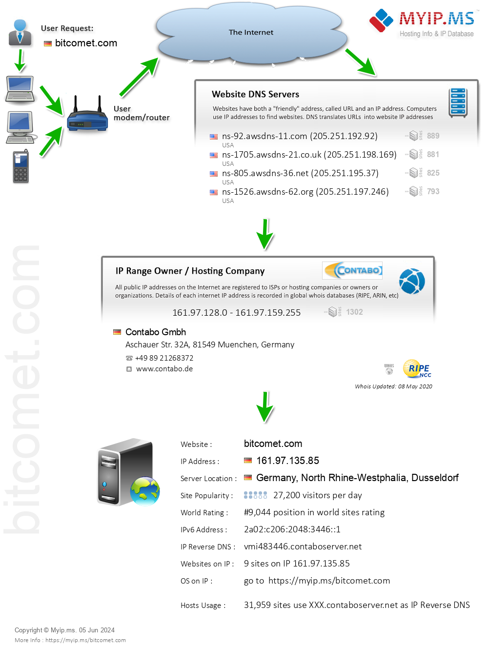 Bitcomet.com - Website Hosting Visual IP Diagram