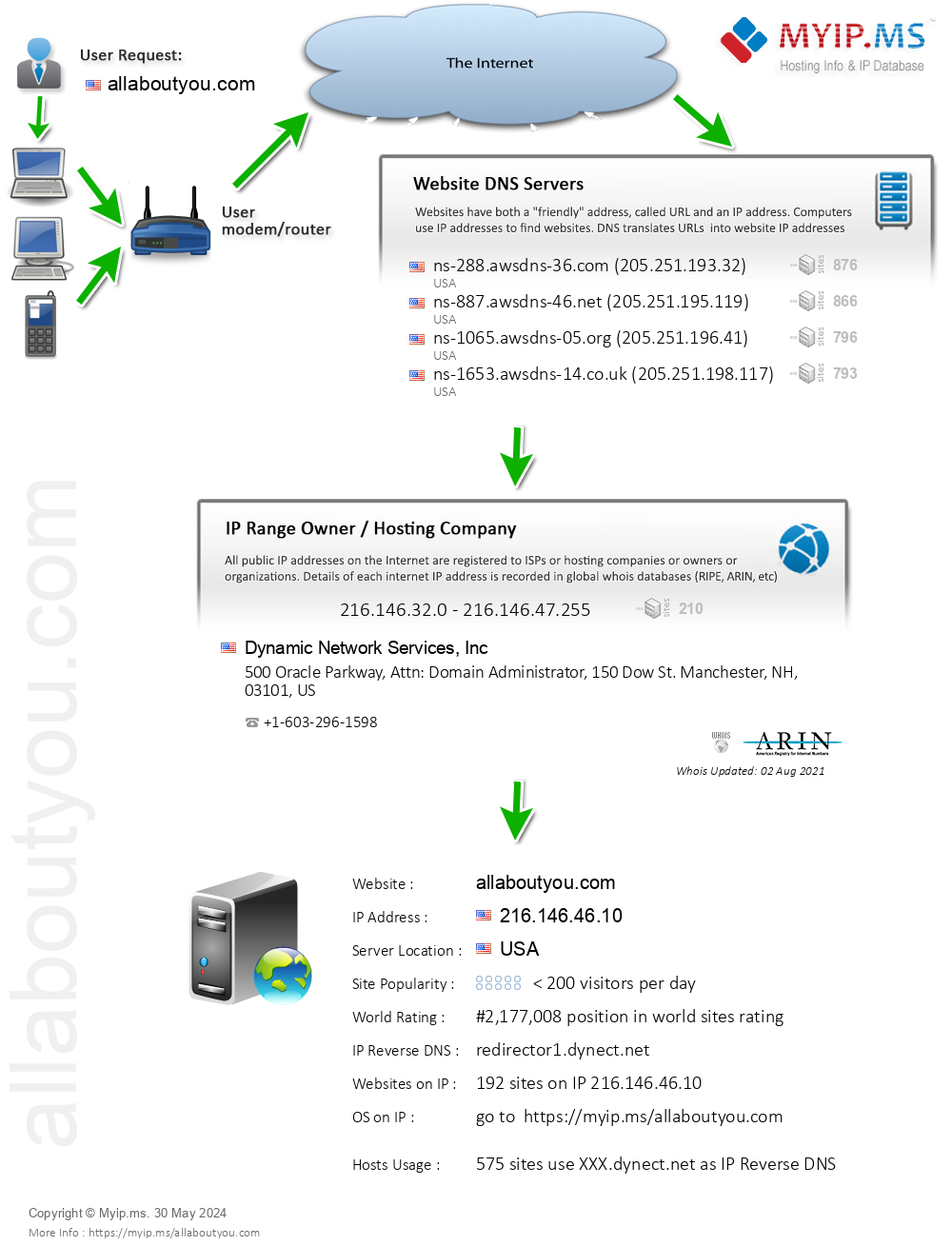 Allaboutyou.com - Website Hosting Visual IP Diagram
