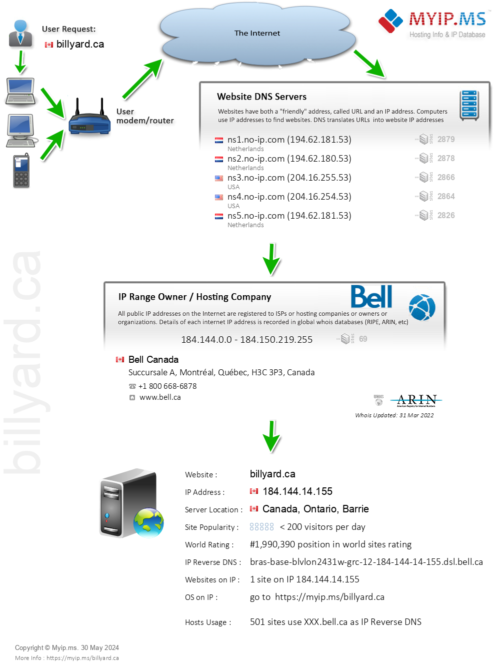 Billyard.ca - Website Hosting Visual IP Diagram