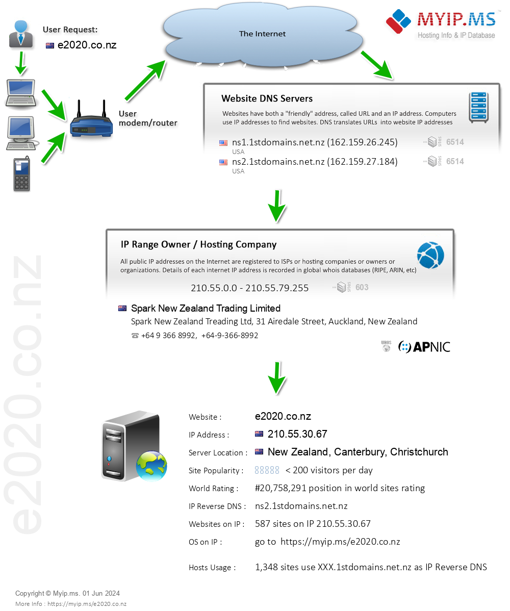 E2020.co.nz - Website Hosting Visual IP Diagram