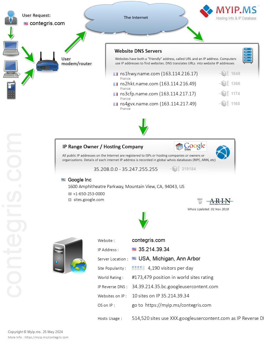 Contegris.com - Website Hosting Visual IP Diagram