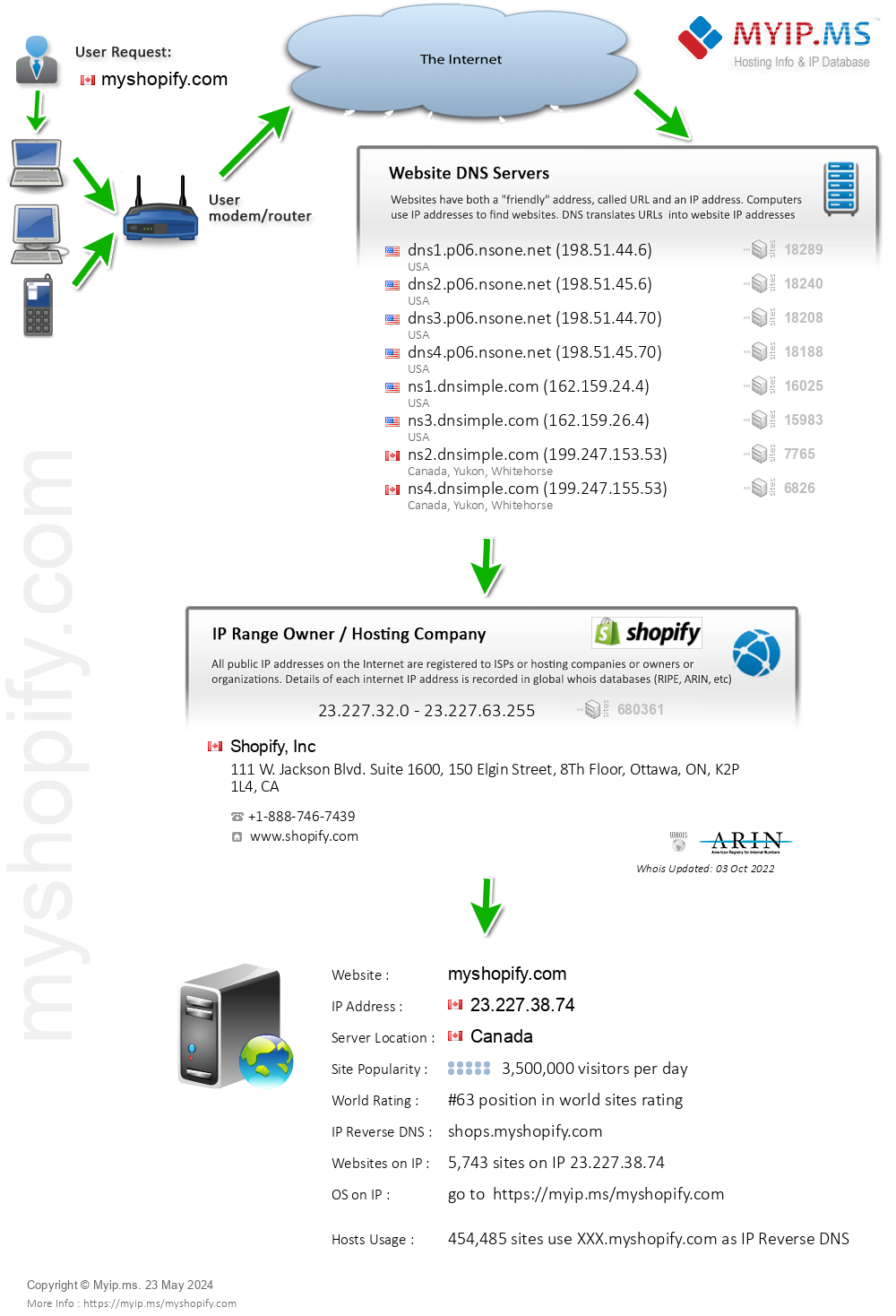 Myshopify.com - Website Hosting Visual IP Diagram