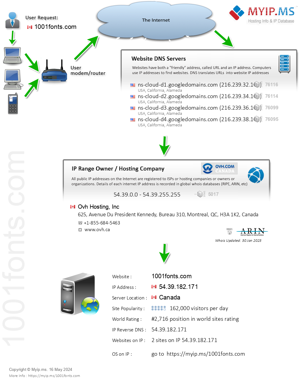 1001fonts.com - Website Hosting Visual IP Diagram