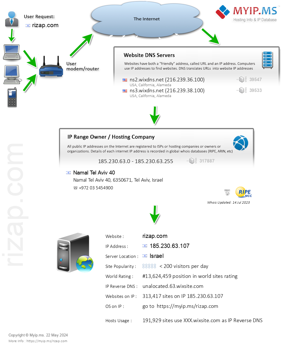 Rizap.com - Website Hosting Visual IP Diagram