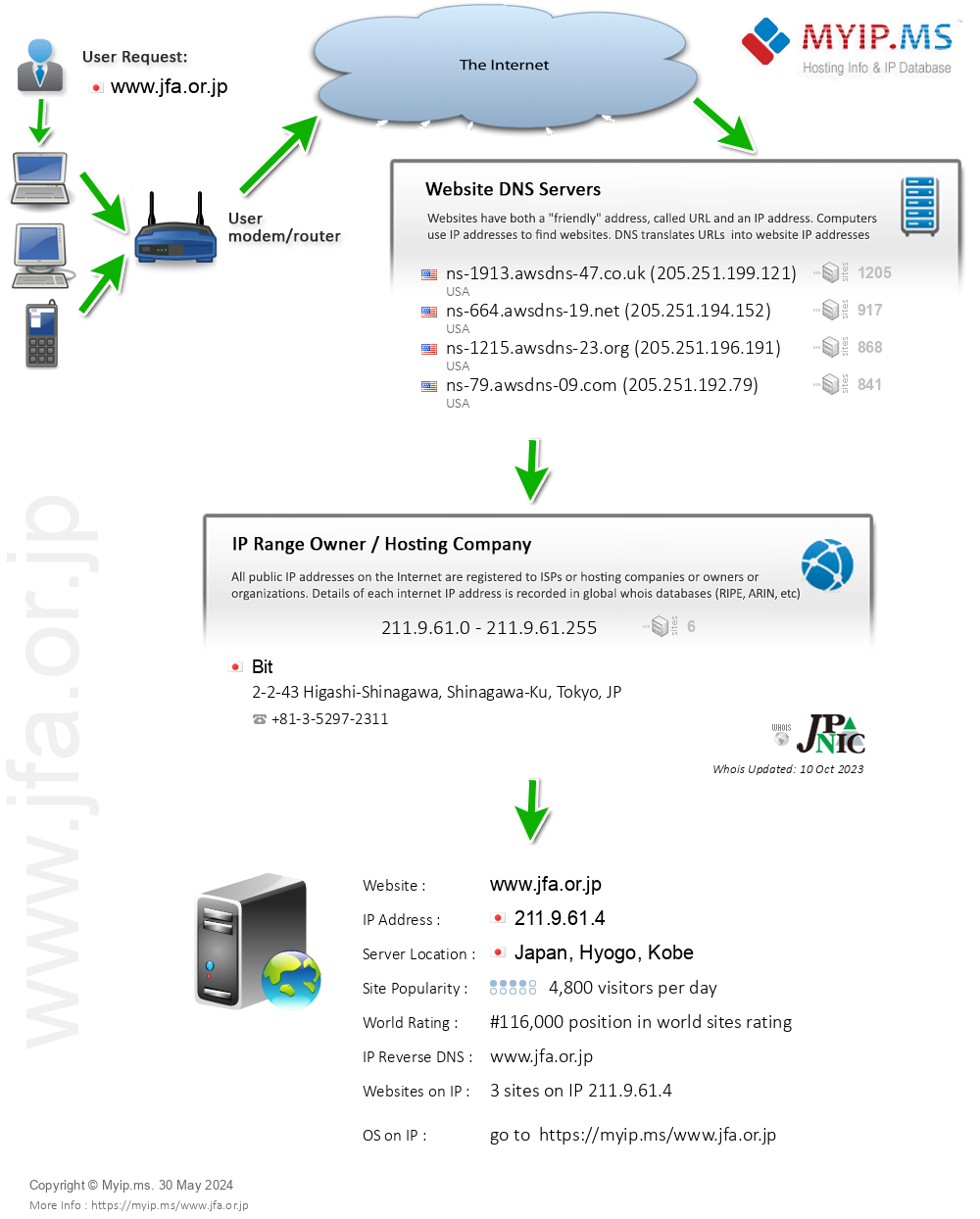 Jfa.or.jp - Website Hosting Visual IP Diagram