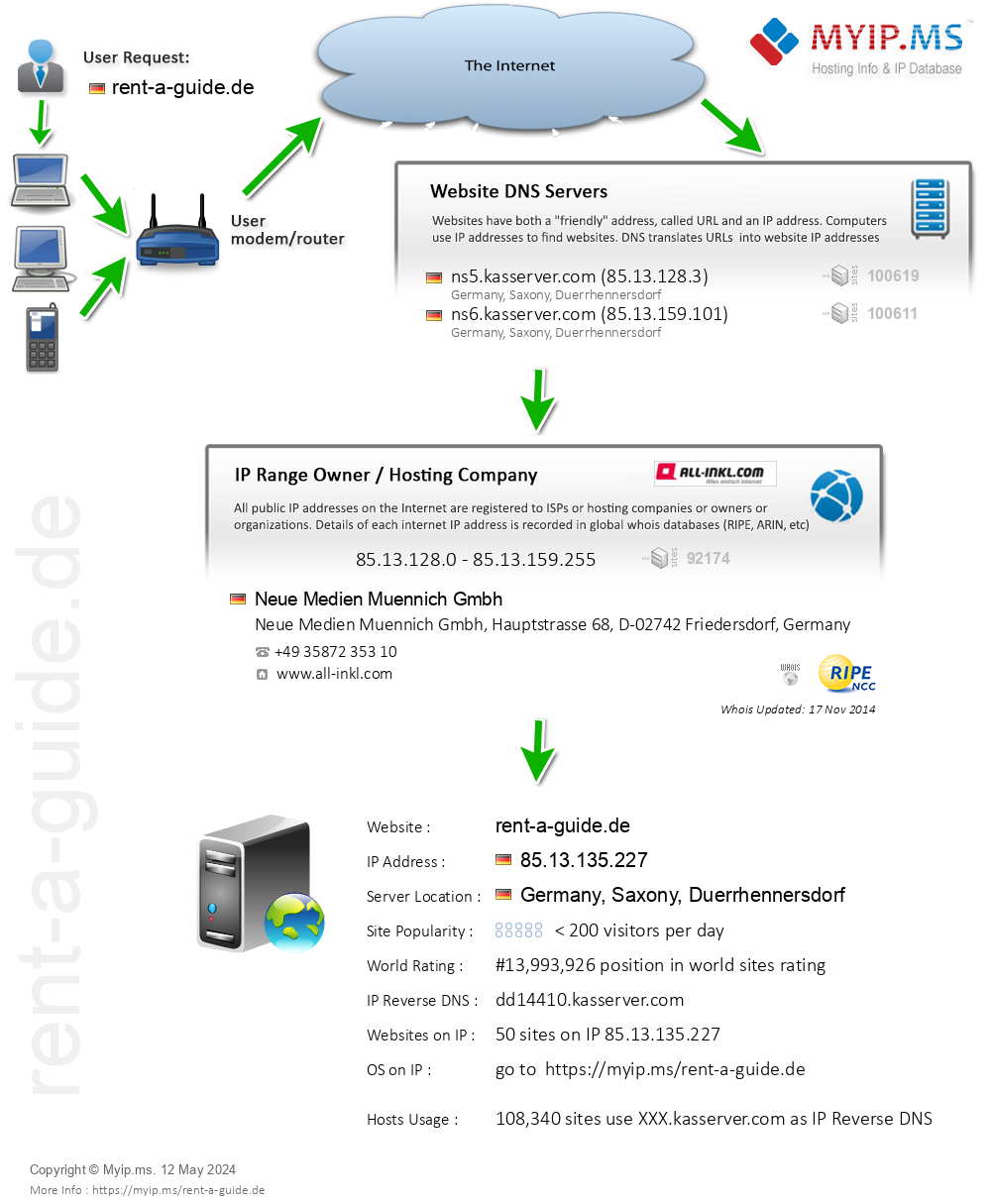 Rent-a-guide.de - Website Hosting Visual IP Diagram