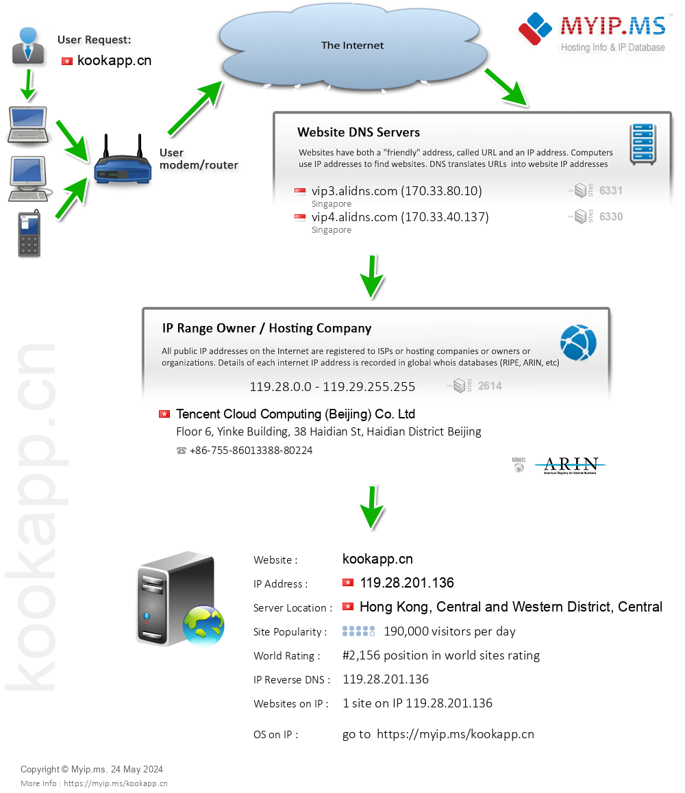 Kookapp.cn - Website Hosting Visual IP Diagram