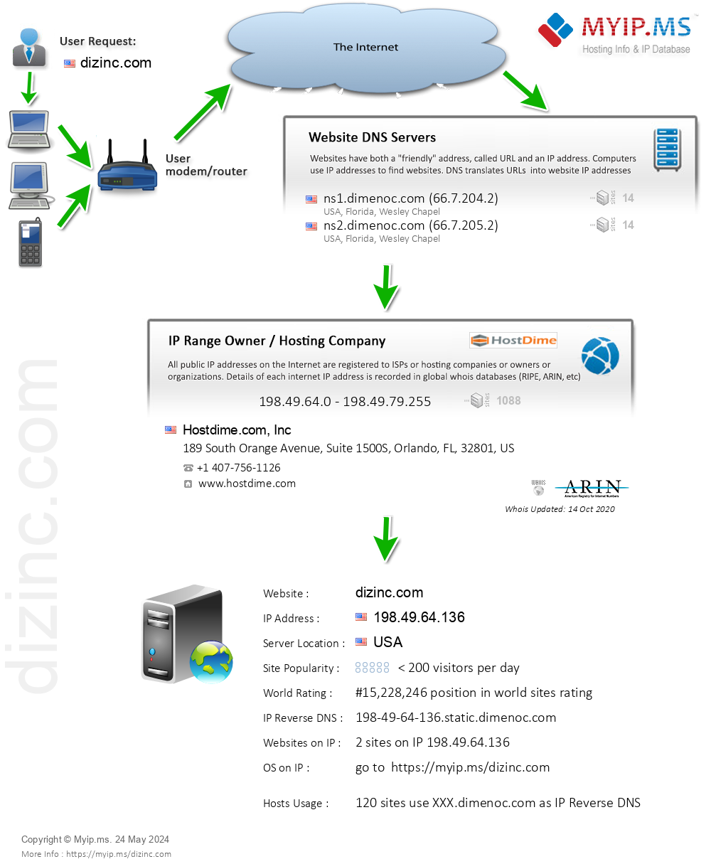 Dizinc.com - Website Hosting Visual IP Diagram