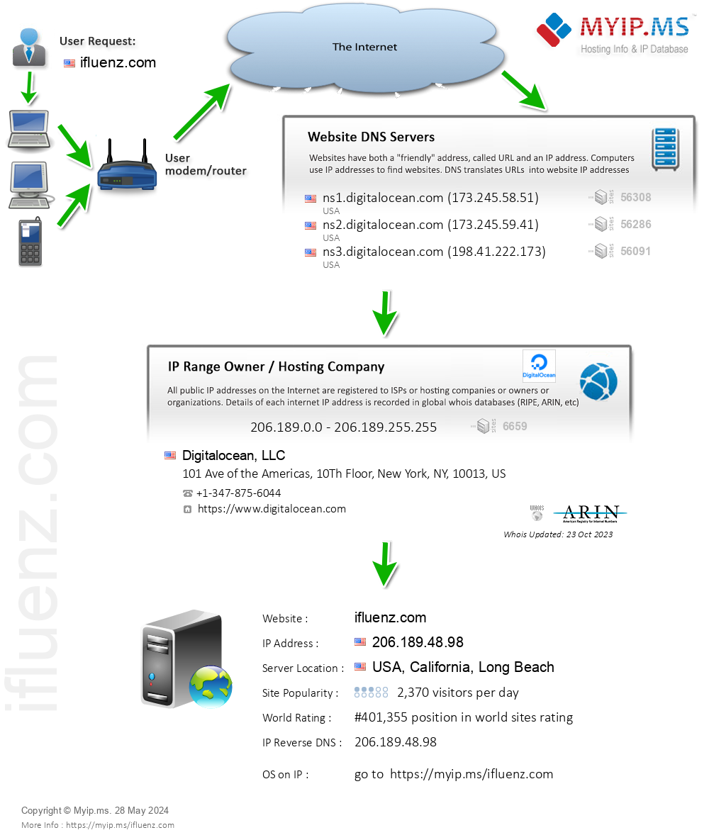 Ifluenz.com - Website Hosting Visual IP Diagram