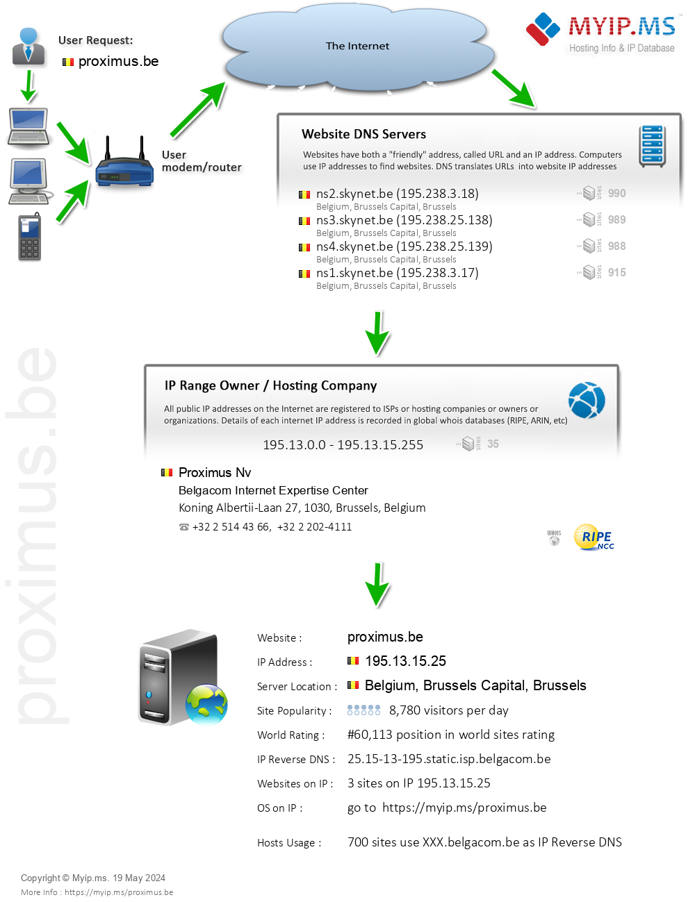 Proximus.be - Website Hosting Visual IP Diagram
