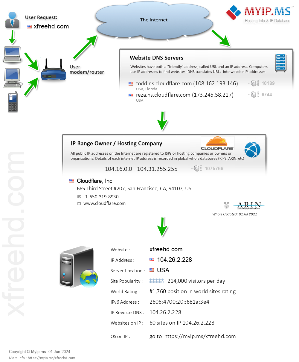Xfreehd.com - Website Hosting Visual IP Diagram
